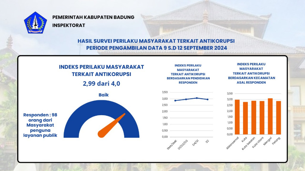 Survey Perilaku Masyarakat Terkait Antikorupsi Tahun Kuta Badung